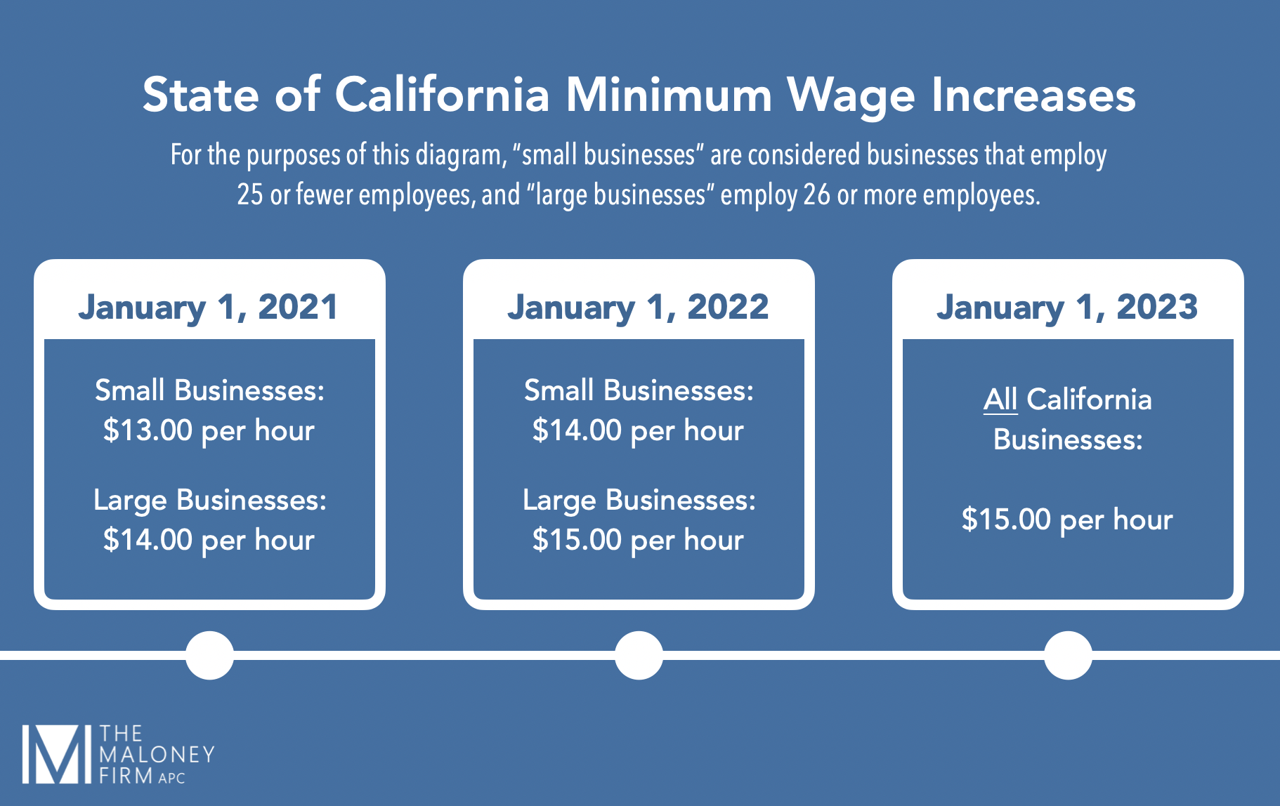 Employer Alert: California Minimum Wage Increases January 1, 2021 - The  Maloney Firm APC